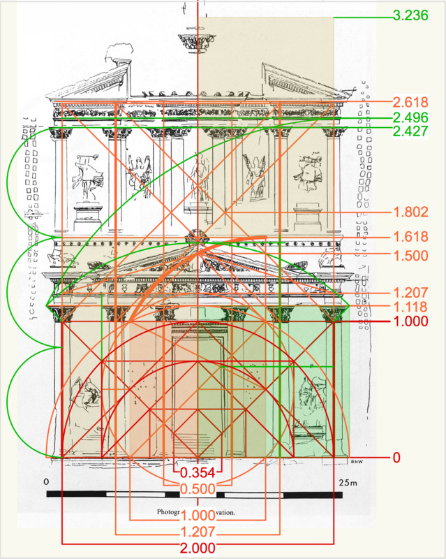 The top of the second story capitals falls at height 2.427, i.e. 3/2 Phi, as…
